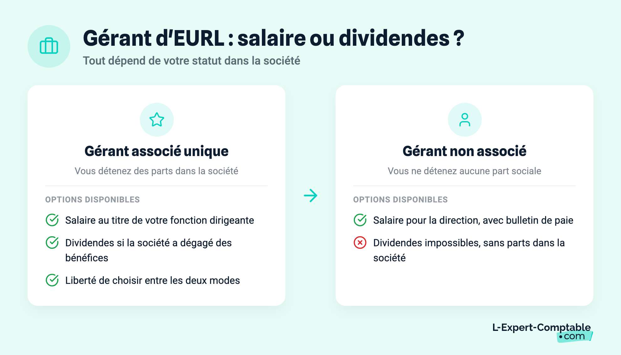 Gérant d'EURL : salaire ou dividendes ?
